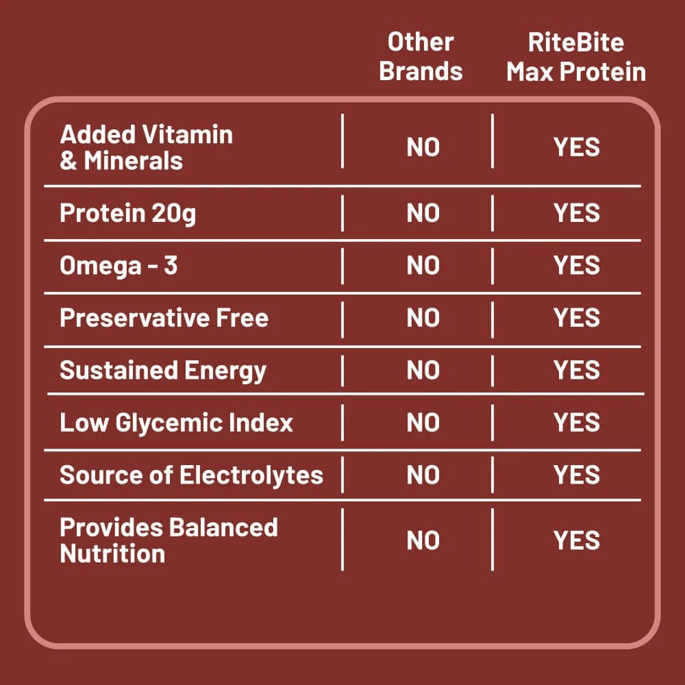 Max Protein Active Protein Bar (20G Protein) - RiteBite