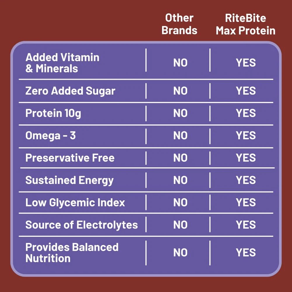 Max Protein Daily Protein Bar (10G Protein) - RiteBite