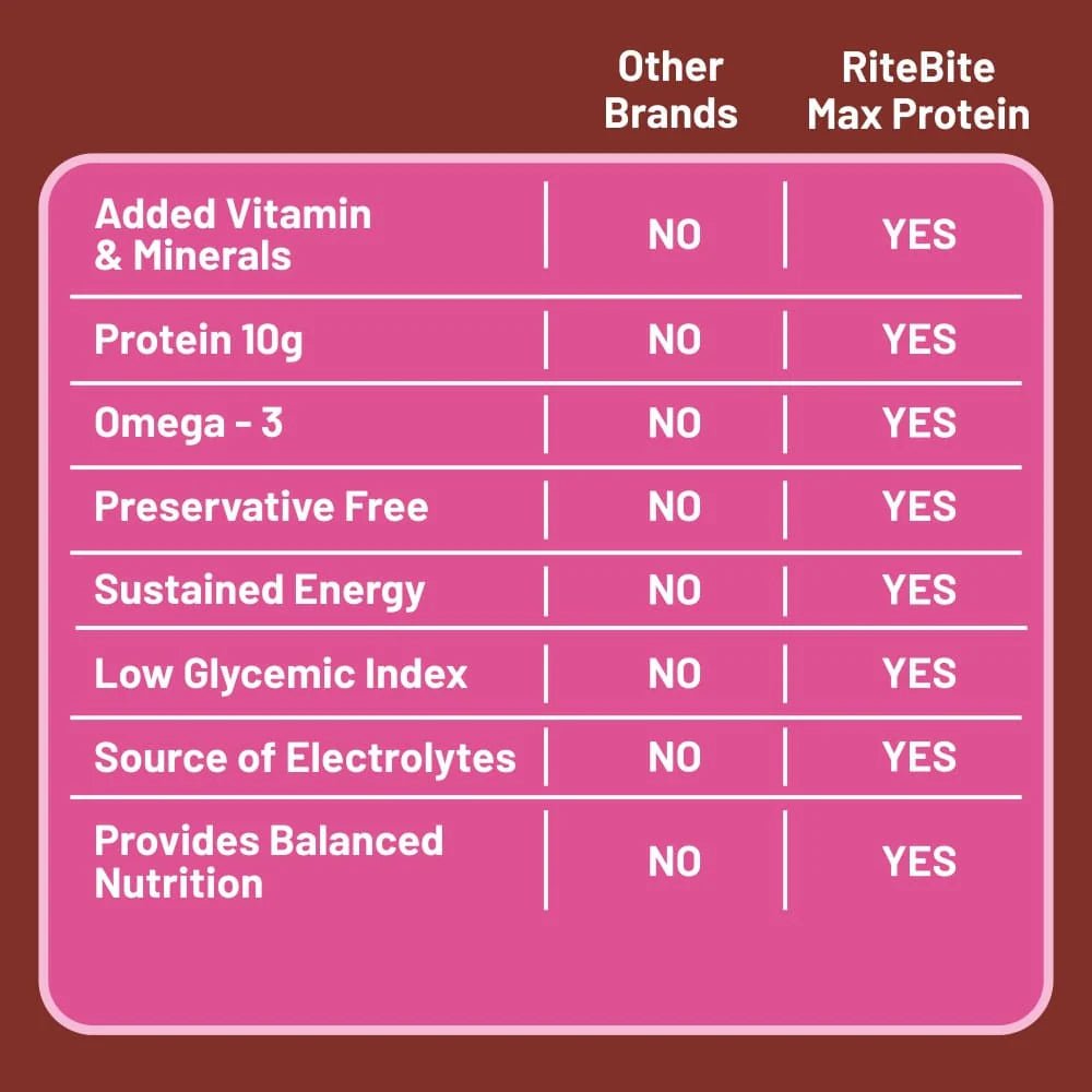 Max Protein Daily Protein Bar (10G Protein) - RiteBite