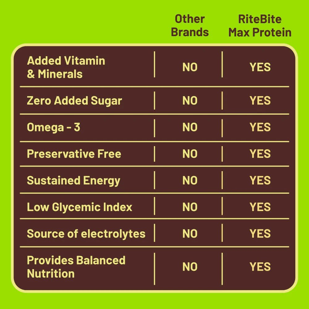 Max Protein Nutrition Bar - RiteBite